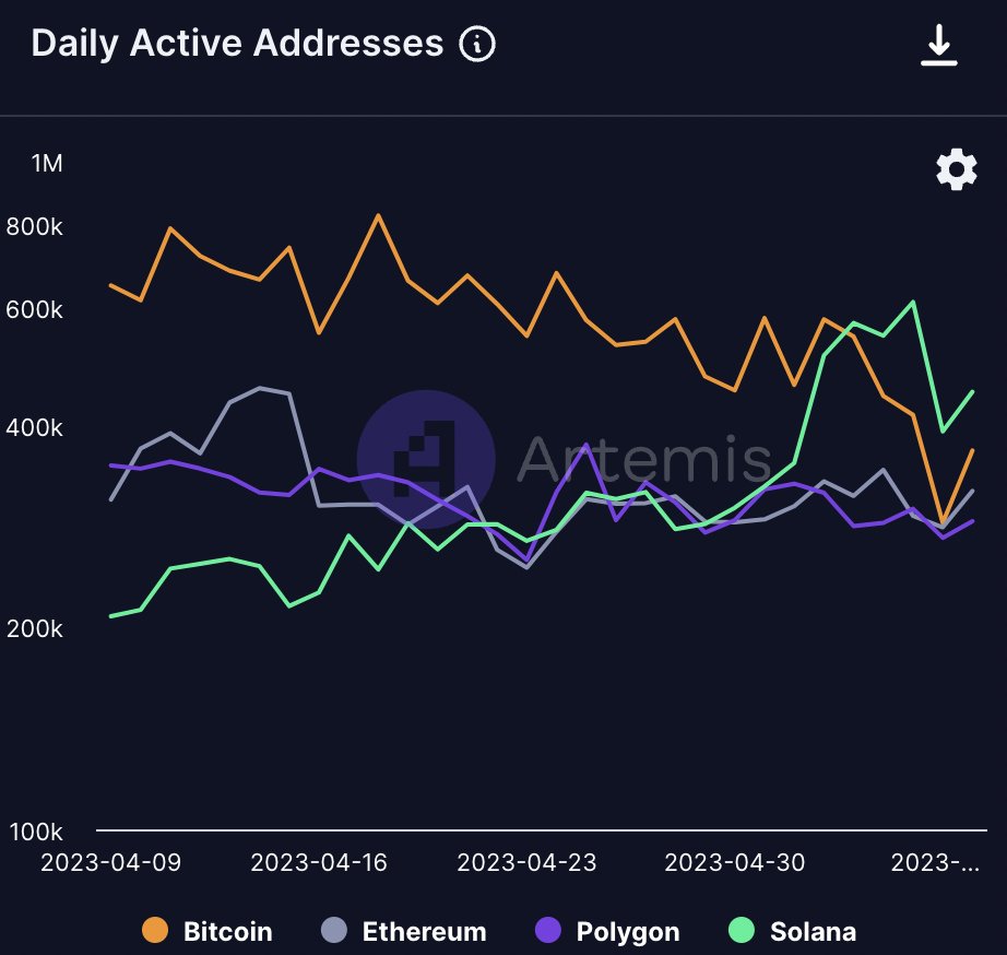 BREAKING: <a href="/solana/">Solana</a> SUCCESSFULLY MAINTAINS ITS LEAD OVER <a href="/Bitcoin/">Bitcoin</a>, <a href="/ethereum/">Ethereum</a>, AND <a href="/0xPolygon/">Polygon | POL</a> IN DAILY ACTIVE ADDRESSES