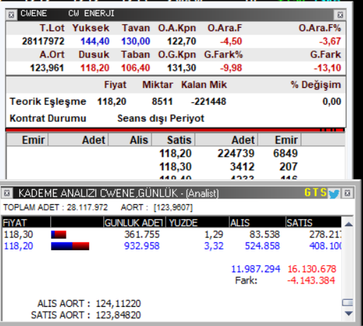 Knowledge_ilker's tweet photo. #halkaarz takibimiz
#cwene #tabanda 224k lot var
#grtrk #tabanda 2,4 m lot var yarında taban olması muhtemel
satmamıs olan arkadaslar ıcın geri cekılme sonrası toplama noktasını kendıme not alırım.. https://t.co/eK5Sl3JvZG