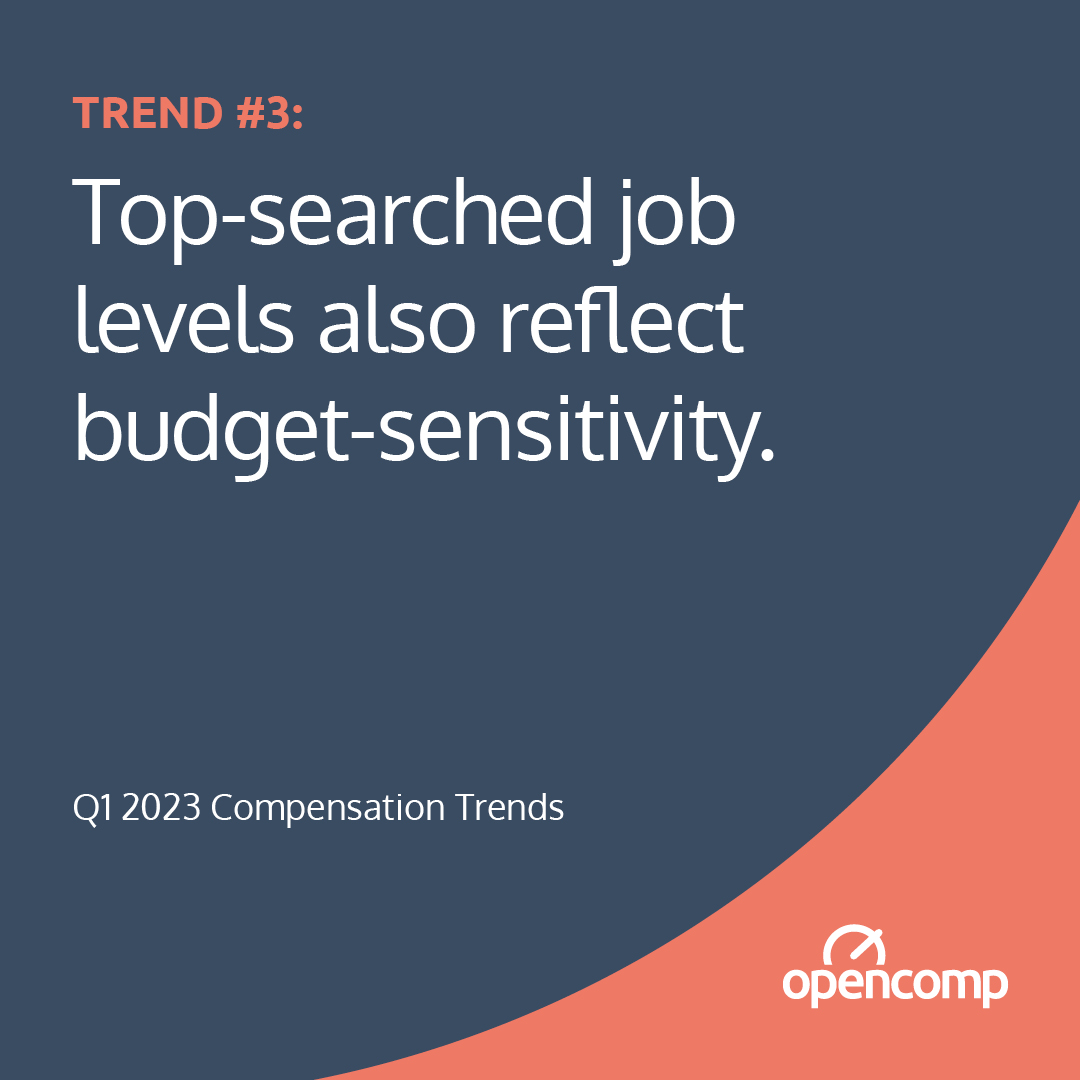 opencomp's tweet photo. Which job levels were most in demand in Q1? 

According to our platform, the answer is mid-level individual contributors (IC3) and managers (M3).

This is likely due to their effectiveness without the hefty price tag of senior management.

Click below for more pay-related trends. https://t.co/iifmplHST7