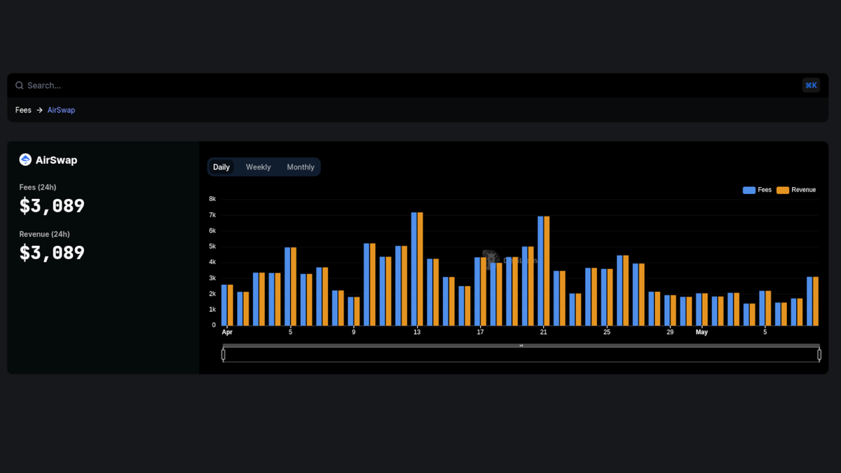 DefiLlama's tweet photo. Now tracking @airswap on our Fees &amp; Revenue Dashboard

AirSwap is an open-source community that powers a peer-to-peer DEX: efficient swaps with no slippage and no counter-party risk https://t.co/puTx9nBYjl