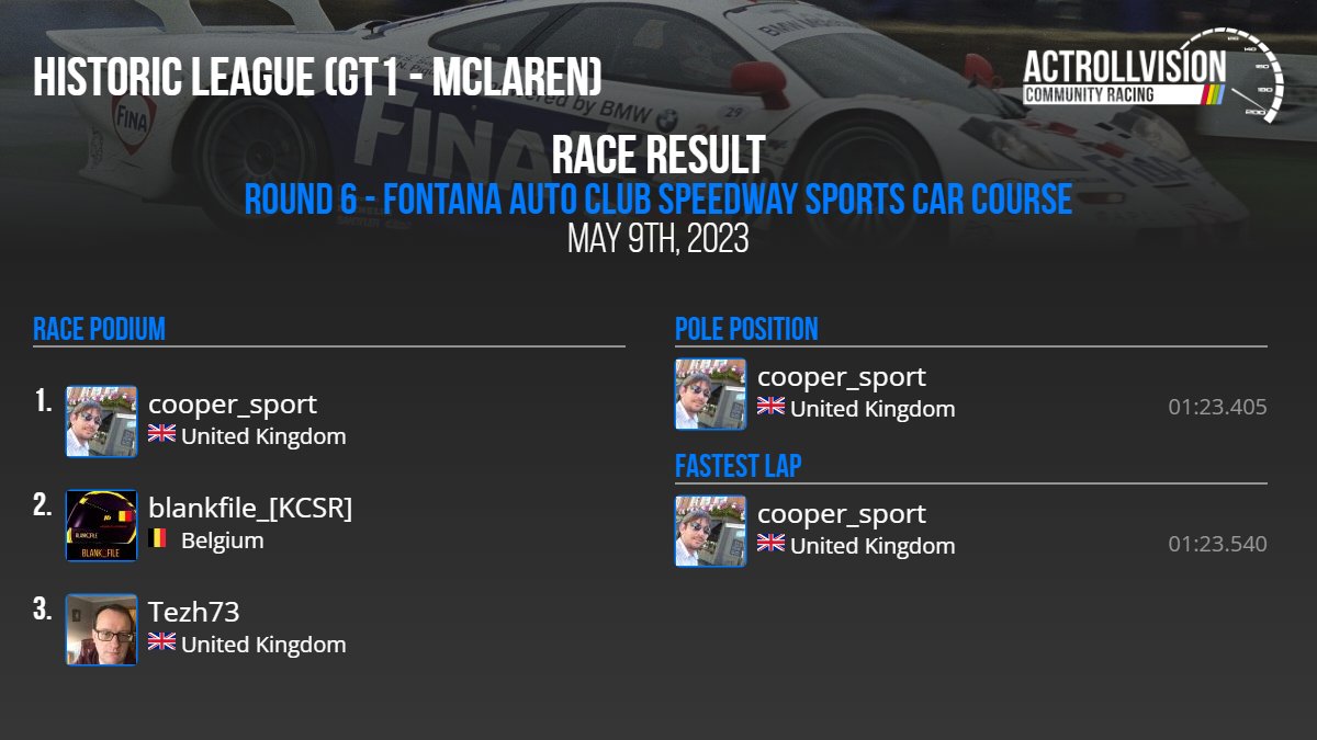 🏆 ACR  Historic League (GT1 - Mclaren) Season 9 Round 6 

🌎 Fontana Auto Club Speedway Sports Car Course

⏱ 01:23.540 - <a href="/cooper_sport/">John Gray</a>

🥇 <a href="/cooper_sport/">John Gray</a>
🥈 blankfile_[KCSR]
🥉 Tezh73

Statistics and league tables: actrollvision.com/league/AMS2/PC…