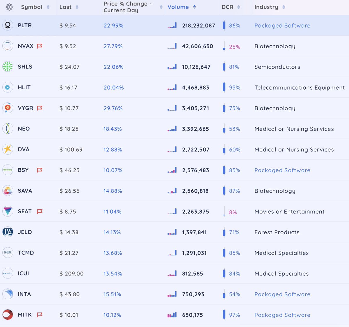 Joseph on Twitter "Stocks up 10 on 3x relative volume scan for
