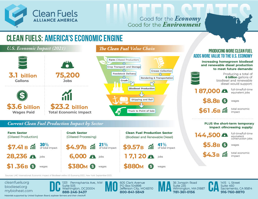 In 2021, clean fuel production created 75,200 jobs & generated $23.2B economic impact. In honor of #EconDevWeek, we urge @EPA, @EPAMichaelRegan, @WhiteHouse, & @USDA to raise #RFS for biomass-based diesel for economy-growing #CleanFuels. Learn more at zurl.co/Ytw2