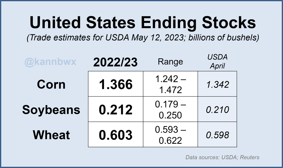 kannbwx's tweet photo. 🇺🇸U.S. old-crop ending stocks are seen increasing on Friday, but very slightly for #wheat &amp; #soybeans. The trade estimates vary widely for #corn, but the average estimate would represent the highest 2022/23 print since August. https://t.co/Z4yrcu0Y3F