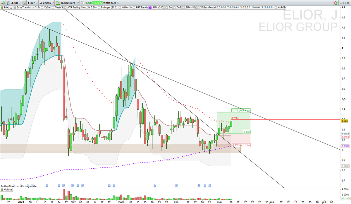 XsTrading's tweet photo. ▶️ $ELIOR toujours IN
Le résistance dynamique au sens #Extratrend semble céder ... nouveau point d'entrée ?
#TrendFollowing https://t.co/9HGmv4sVva