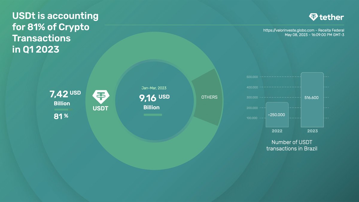 🇧🇷💰💹 According to Receita Federal in Brazil, Tether USDt dominated  trading with R$37.1 billion ($USD 7.42 billion) - a whopping 81% of R$45.8  billion ($USD 9.16 billion) total traded in Crypto &