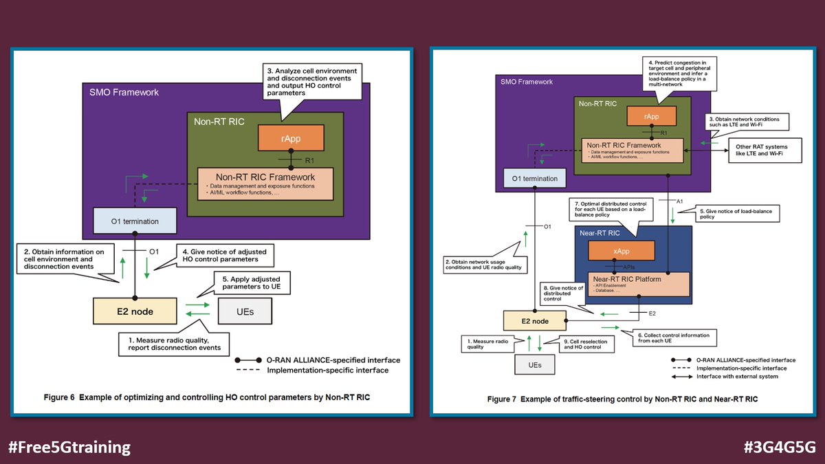 5Gtraining's tweet photo. NTT Docomo Technical Journal - Toward Open and Intelligent Wireless Networks: Initiatives toward Intelligent RAN - https://t.co/fZevj3RGyt

#Free5Gtraining #NTTDocomo #OpenRAN #ORANalliance #SON #AIML #RIC #rApps #xApps #nonRT #nearRT #Interfaces #O1 #A1 #E2 #R1 #IntelligentRAN https://t.co/kOXRVqtpY3