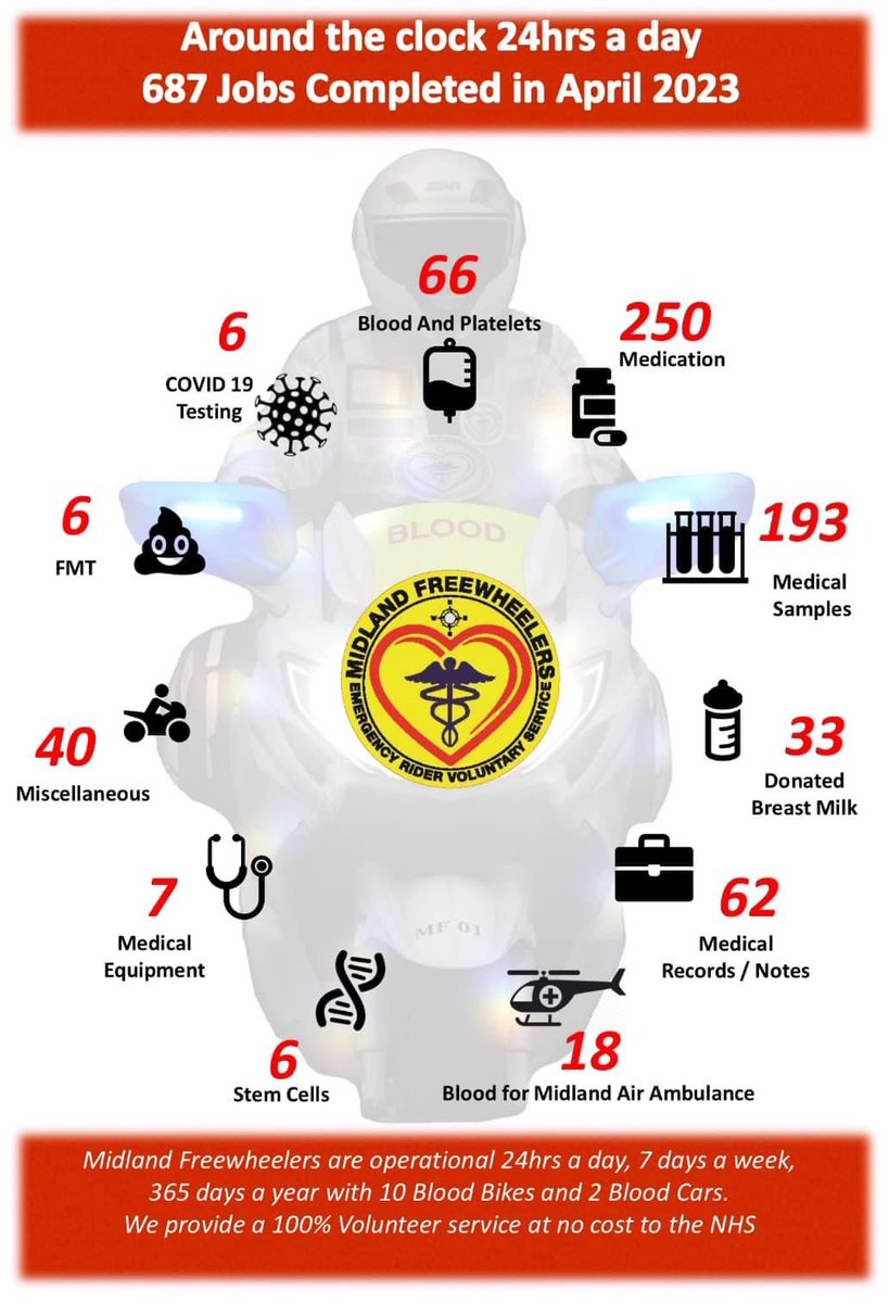 Now the Coronation celebrations are over, we are pleased to announce that April was our busiest month ever with 687 runs. On top of that we also reached our 35,000th job 🎉 every one of which has been free of charge to the NHS #itswhatwedo