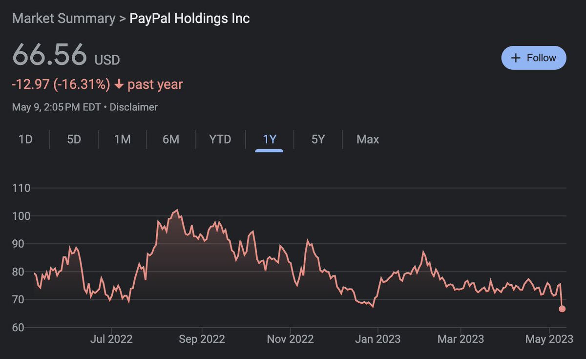 StockMKTNewz Evan on Twitter "PayPal PYPL hit new 52 Week Lows today"