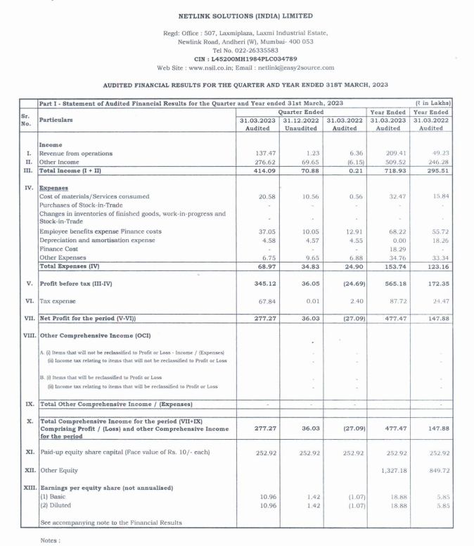 alkeshthakkar's tweet image. #NETLINK
NETLINK SOLUTIONS (INDIA) RESULT