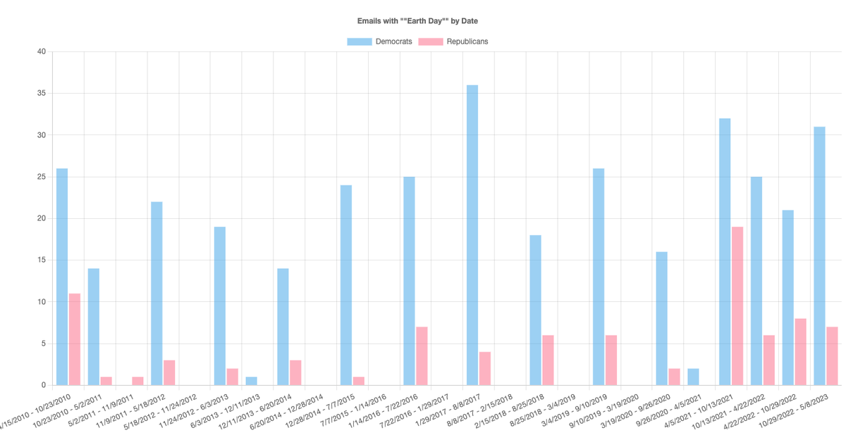 Surprise surprise - Congressional Democrats are far more likely to mention 'Earth Day' in official communications than Congressional Republicans