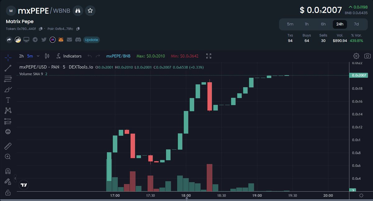 MatrixPepe_BSC's tweet photo. Another ATH and already 439%+ since launch! πΈ
How many zeros will $mxPEPE kill this week? ππ
#TheChosenOne #PepeMatrix https://t.co/i2F0noeemG