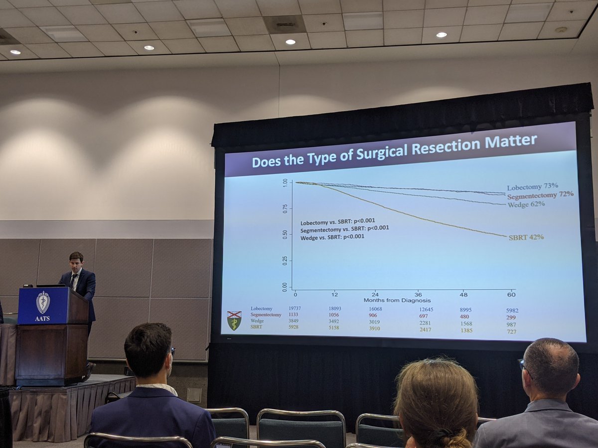 Congrats to my @YaleThoracic co-fellow @BUdelsman on his #AATS2023 presentation reminding us that, in spite of rising SBRT utilization in healthy pts (i.e. operative candidates), surgical resection is associated with statistically and clinically significant [much] better OS!