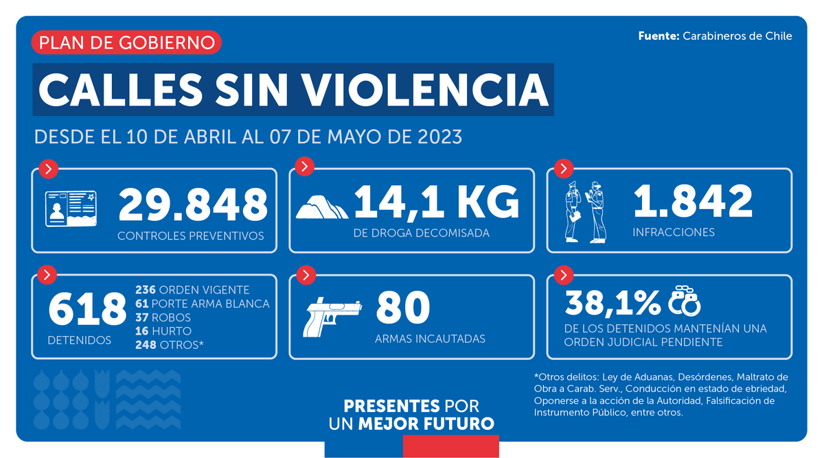 GobiernodeChile's tweet photo. Durante los últimos días, las acciones del Plan #CallesSinViolencia sigue avanzando 👏
Conoce aquí las estadísticas de @Carabdechile. Seguimos trabajando por #MásSeguridad para el país 🇨🇱 https://t.co/6MyXXylDrP