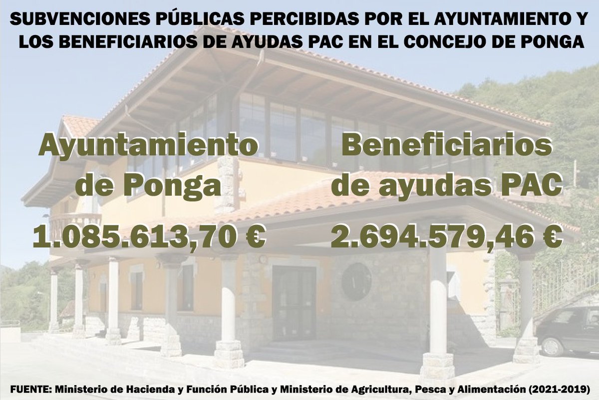 rafamerdel's tweet image. En tres años 3.780.193,16 € repartidos entre el Ayuntamiento de #Ponga y los 72 beneficiarios de la #PAC que se encuentran en el concejo. Ahora que la señora regidora, Marta María Alonso Guijarro, nos diga qué pedrea le ha caído a los ecologistas. Tuiter haz tu magia...