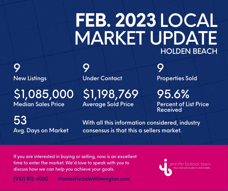 Looking for the latest updates on Holden Beach's real estate market?🏖 Look no further!🤩 Check out our comprehensive market report to get all the facts you need to make a smart decision. 

#holdenbeach #realestatereport #JenniferBullockTeam #HomesForSaleWilmington #RealEstate