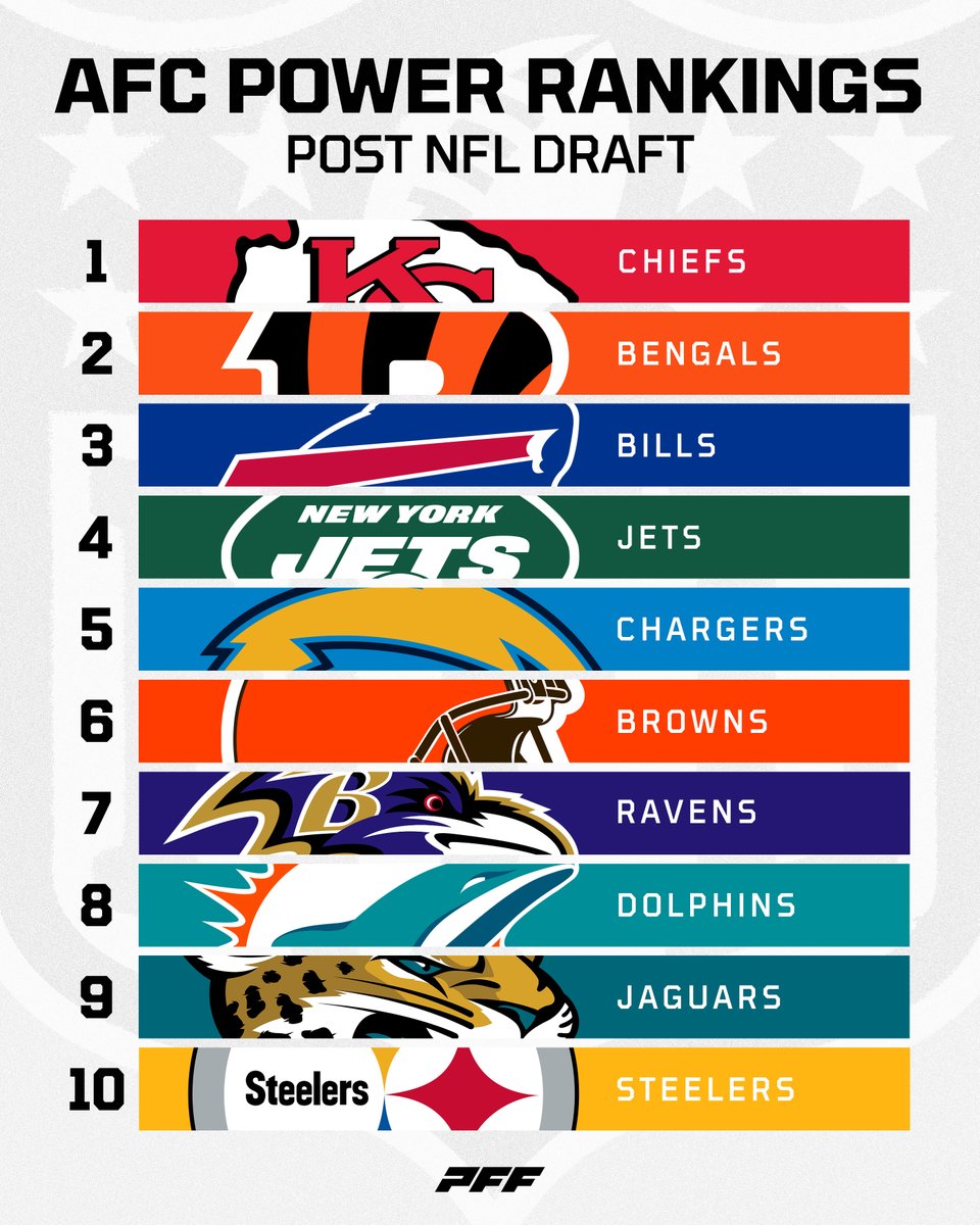 PFF on Twitter "Top10 AFC Power Rankings 📊"