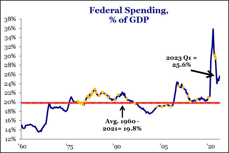 Federal spending is a full 5% of GDP above its historical average. Historically when federal spending exceeded its historical average, the debt ceiling (marked in yellow) was used to normalize spending. This was true in the 80's, 90's and 2011.