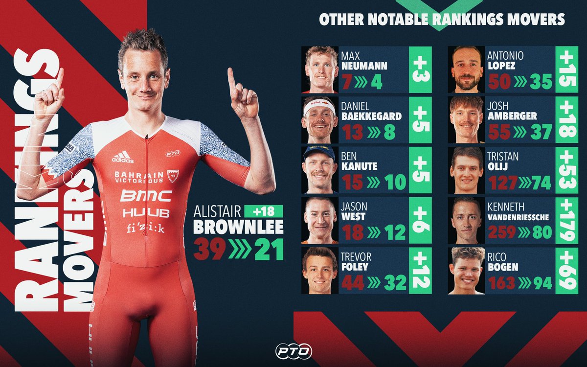 After a huge weekend of racing there has been major movement in the PTO World Rankings 🚀

Neumann’s win moves him 4th, Baekkegard and Kanute break the top 10 and Brownlee jumps inside the top 25!