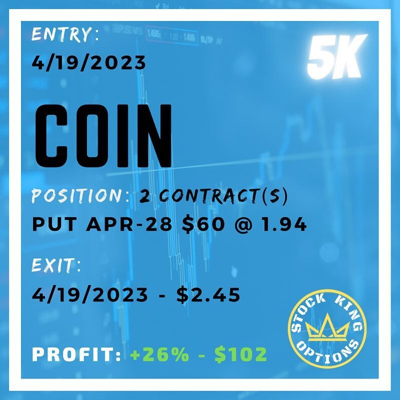 stockkingoption's tweet photo. $COIN Stock options trading made simple with entry and exit signals #COIN
-
💰 26% Profit - $102
-
💵 Join our 5K Challenge Trading Room. 
-
Link in bio or DM us to join.
-
#Stockoptions #stockoptionstrading #stockoption #stockmarket #startinvesting #stockmarkettips #optionstr… https://t.co/BOiXhzvkUL