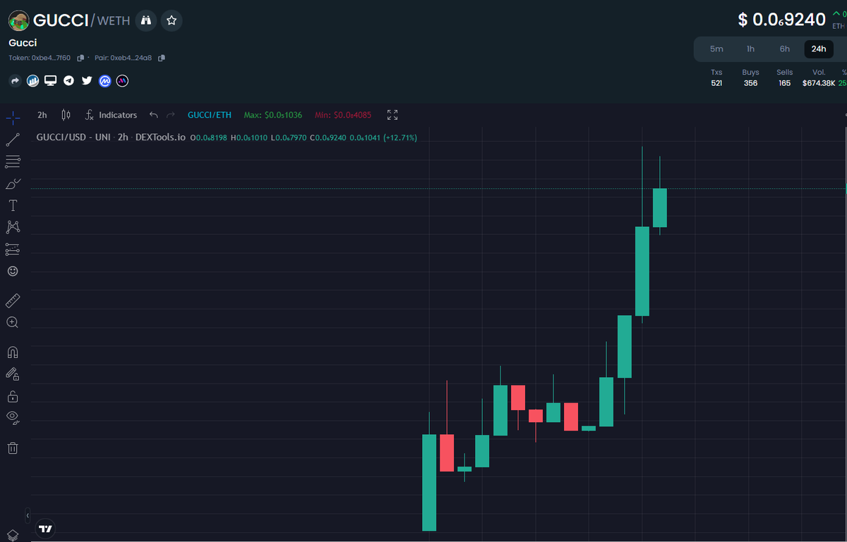 We $GUCCI 

Hit 1m. Lots of Xs for everyone, catch a dip.

dextools.io/app/en/ether/p…