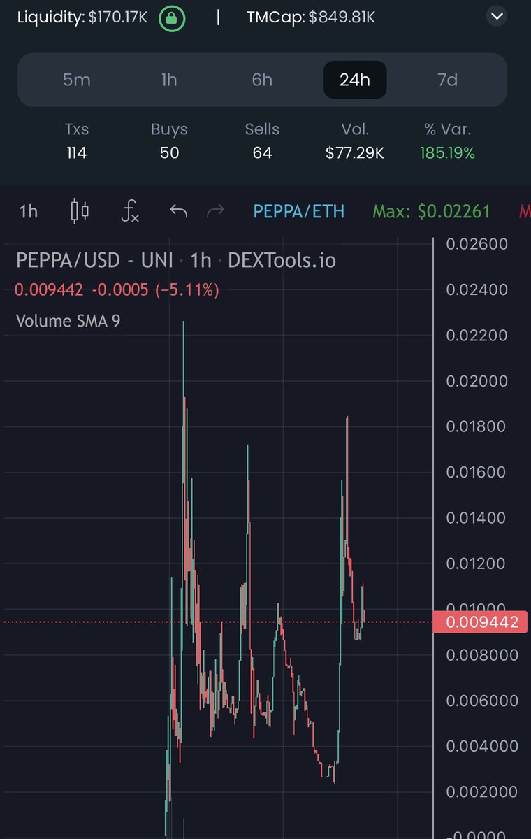 This meme $PEPPA caught my attention.

Very strong chart and many big chads on board. Live for 1 week now. Live on CMC. They burned over 100k from buybacks. 

Team grinding hard. They spend heavily on marketing every day! 

Time to send #PEPPA to new ATHs! 

Locked/ tax 4/4