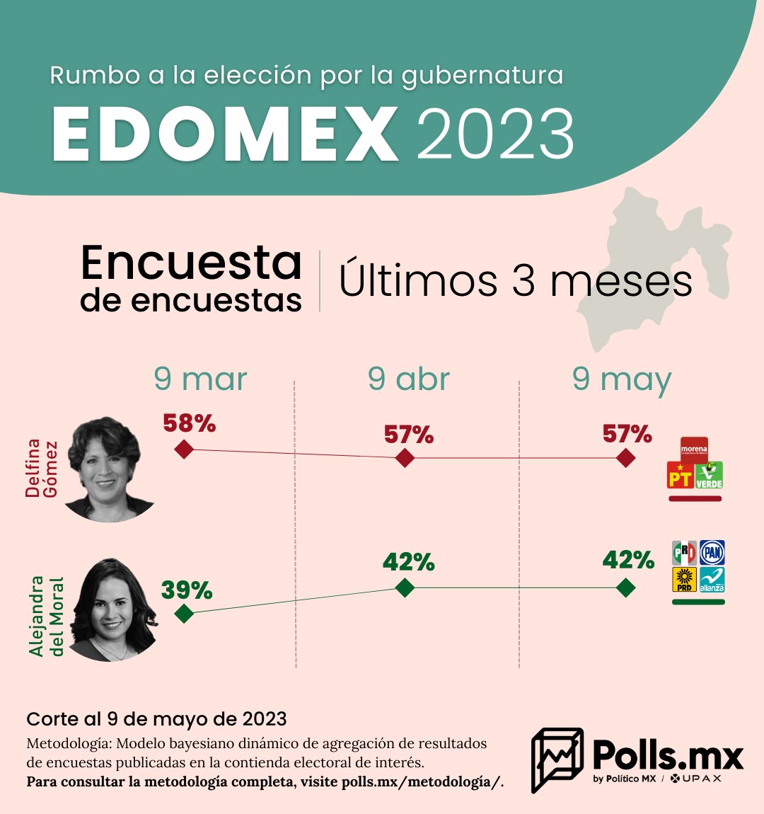 PollsMX_'s tweet photo. #TrackingPoll | Al 9 de mayo, @delfinagomeza y @AlejandraDMV se encuentran a 15 puntos porcentuales de distancia en las elecciones por la gubernatura del #EdoMex, de acuerdo con nuestra Encuesta de Encuestas.

Consulta todos los cambios rumbo a las #Elecciones2023 en nuestro sitio web. https://t.co/TDhmbWUt2e