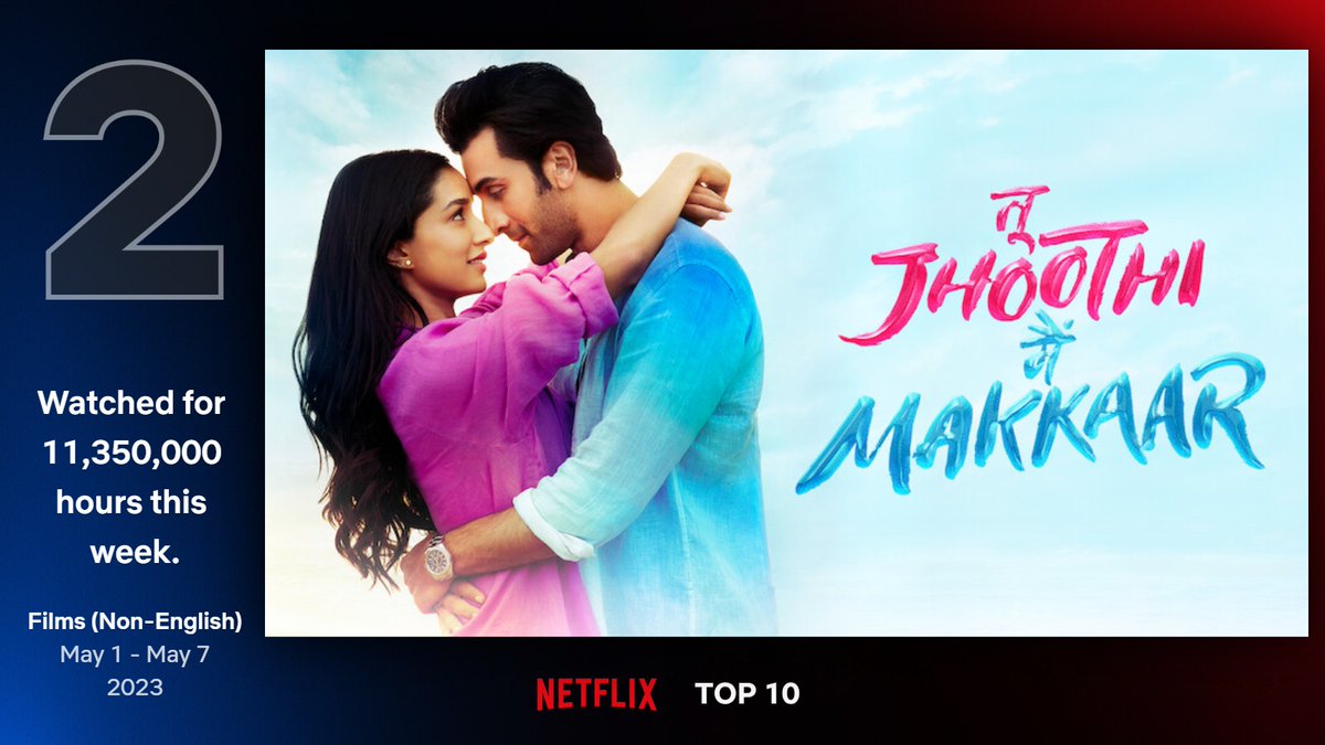 #TuJhoothiMainMakkaar is the second most-watched non-English film on Netflix globally in the past week. Directed by #LuvRanjan and starring #RanbirKapoor and #ShraddhaKapoor, the romantic comedy-drama is among the Top 10 Films in 24 countries on Netflix. @luv_ranjan…