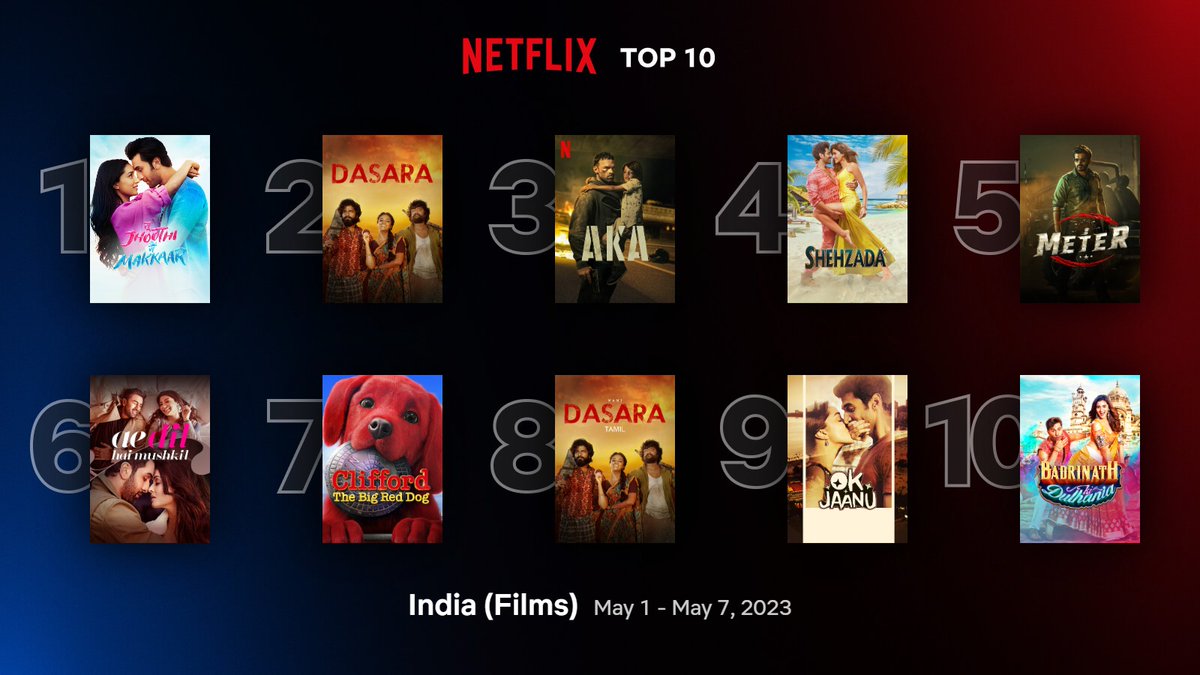 Top 10 Films on #NetflixIndia between 1 - 7 May: 
1. #TuJhoothiMainMakkaar 
2. #Dasara (Telugu)
3. #AKA
4. #Shehzada 
5. #Meter 
6. #AeDilHaiMushkil 
7. #CliffordTheBigRedDog
8. #Dasara (Tamil)
9. #OkJaanu
10. #BadrinathKiDulhania
