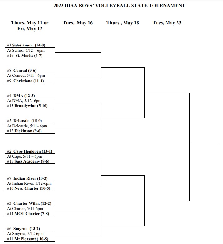 SeanGreeneWDEL's tweet photo. The Inaugural DIAA Boys Volleyball State Tournament Bracket. #DelHS #NetDE https://t.co/mtwpEOnXSb