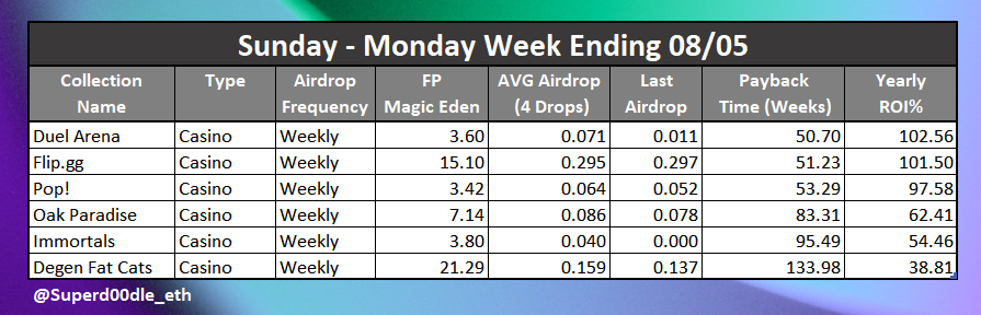 My weekly table for the #casino #revsharing projects on #solana 
As you can see all projects were lower this week, probably due to all the meme coins

My stats are based on a 4 week average
<a href="/duelarenasol/">Duel Arena</a> just takes the win. 
I bought some more on the dip!
