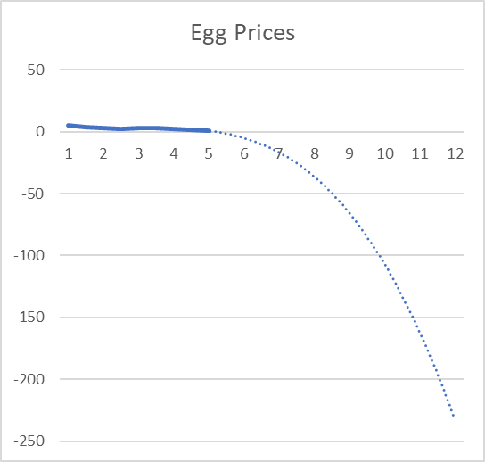besttrousers's tweet photo. If you put these prices into a third-degree polynomial regression it predicts eggs prices could hit -$250/dozen by Christmas. https://t.co/f9b7AEMh7E