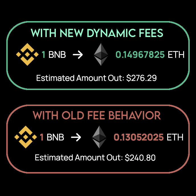 THORChain's tweet photo. 🌟NEW: Dynamic outbound fee multiplier greatly reduces gas fees for swaps on THORChain 

Users should see up to a 50% decrease in native asset gas fees, making it more affordable to make a cross-chain swap, especially with Bitcoin and Ether

Check it out 👇 https://t.co/YnUnKpABLP