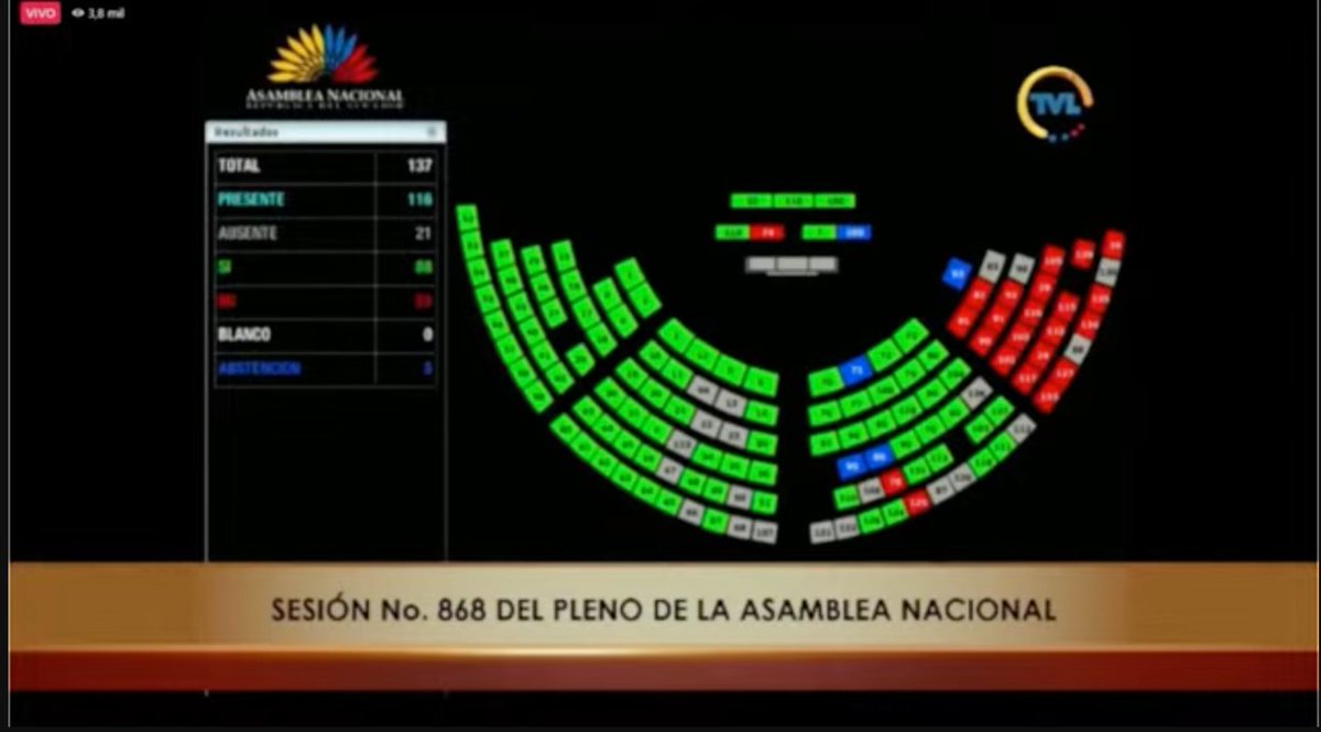 fabriciovelav's tweet photo. URGENTE: Con 88 votos a favor, 5 abstenciones y 23 en contra, de 116 asambleístas presentes, el Pleno de la Asamble dio paso a que continúe el trámite del juicio político en contra del presidente Guillermo Lasso, luego de que la Comisión de Fiscalización no presentó un informe. https://t.co/v46UoZjE6s