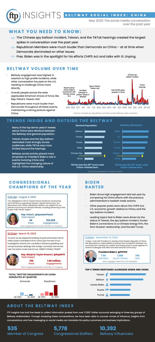 FTP Insights’ latest edition of the Beltway Social Index is live! This month, we focused on the Beltway conversation surrounding #China. 

More from our Insights experts: bit.ly/41n0m6o