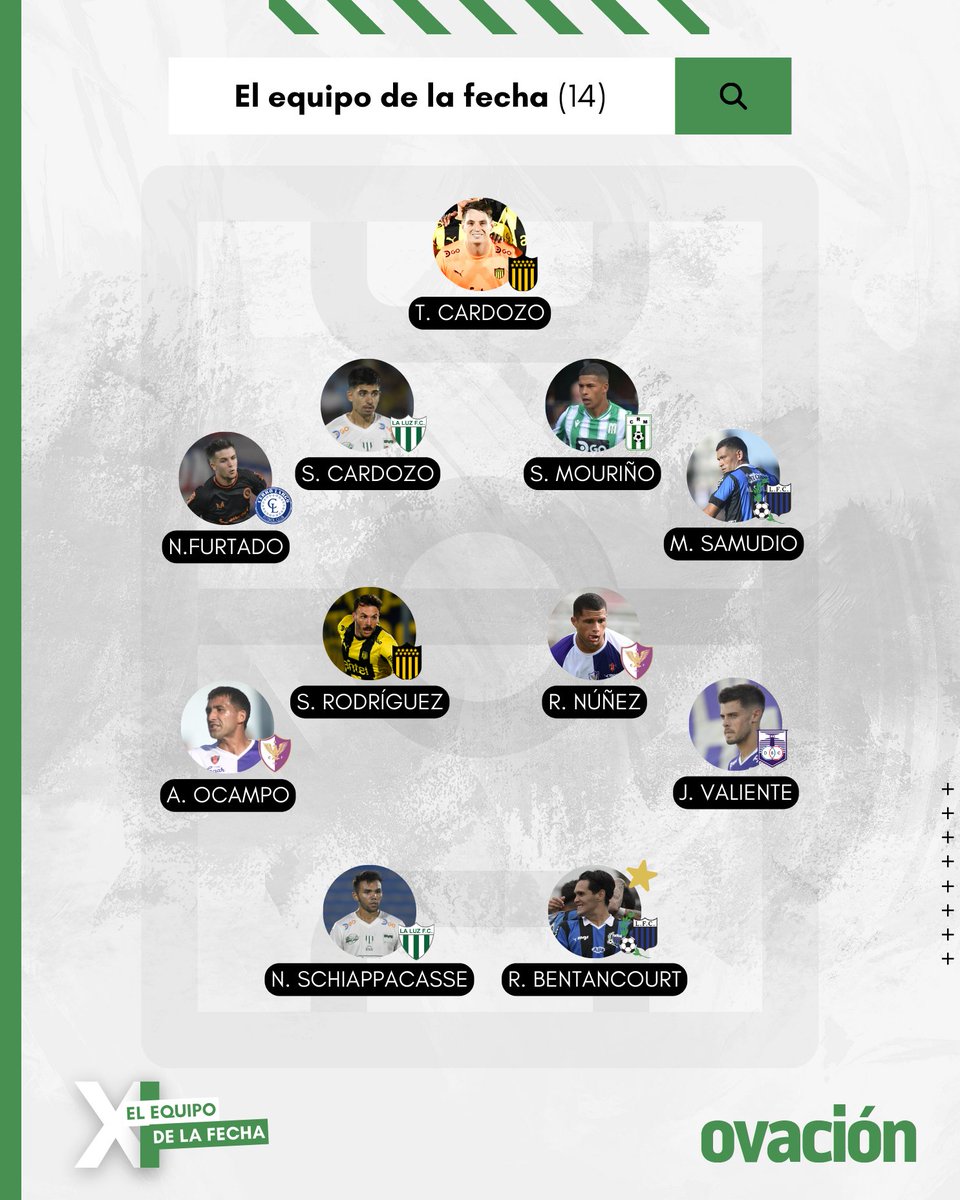 ovacionuy's tweet photo. 𝗟𝗢𝗦 𝗠𝗘𝗝𝗢𝗥𝗘𝗦 𝗗𝗘 𝗟𝗔 𝗙𝗘𝗖𝗛𝗔 🔥

Este es el equipo ideal de la jornada 14 del Torneo Apertura

⭐️ MVP: Ruben Bentancourt (Liverpool)
🧢 Mejor DT: Alfredo Arias (Peñarol) https://t.co/GAUzYq2mXN
