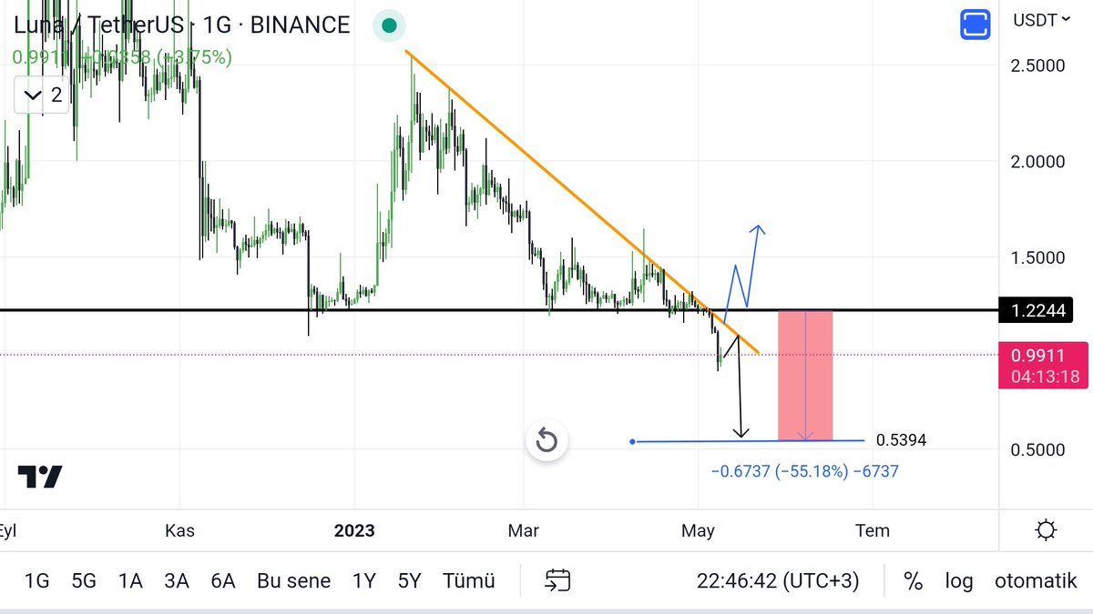kripto_68's tweet photo. $luna
#lunausdt
#Luna
LUna 1.22 üzerinde kapanış yapmadığı sürece tehlikelidir. %50 ilk etapda %50 düşüş 0.53 e beklentim olcak ytd.. 
Siyah çizgi üzerinde longlar gelir.. siyah çizgi altı sıkıntılıt https://t.co/BI4k8khViY