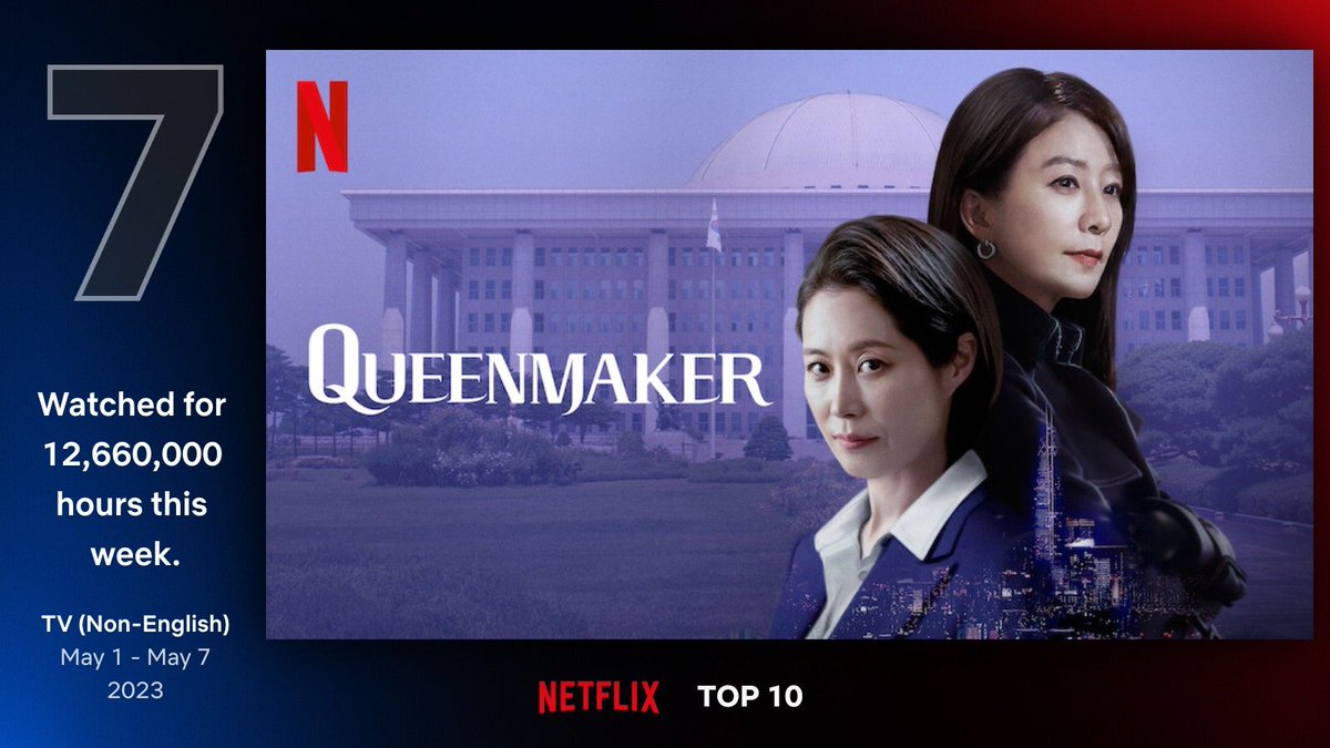 #QUEENMAKER IS THE #7 TOP TV SERIES (NON-ENGLISH) ON NETFLIX IN ITS 4TH WEEK! CONGRATULATIONS!🎉 

#KimHeeAe #김희애 #MoonSoRi #문소리 #퀸메이커