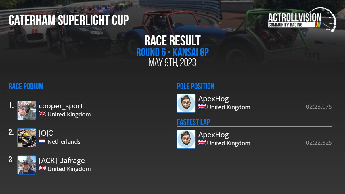 🏆 ACR  Caterham Superlight Cup Season 1 Round 6 

🌎 Kansai GP

⏱ 02:22.325 - ApexHog

🥇 <a href="/cooper_sport/">John Gray</a>
🥈 JOJO
🥉 <a href="/bafrage/">Shane Smith</a>

Statistics and league tables: actrollvision.com/league/AMS2/PC…