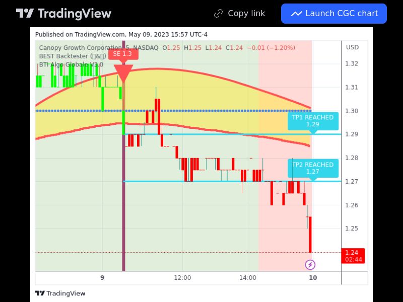TradingView trade CGC 5 minutes