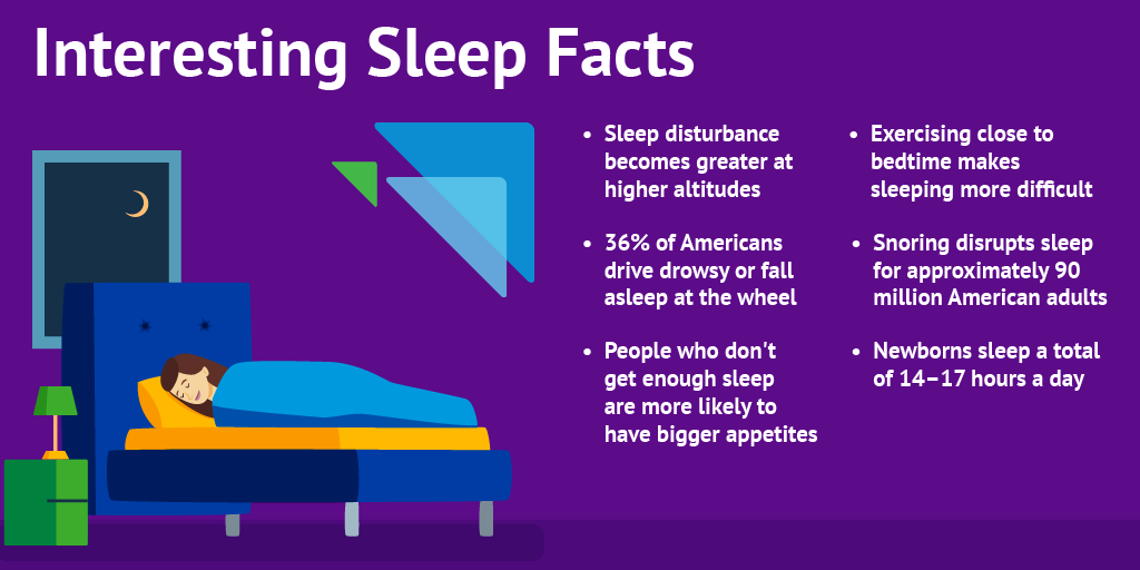 I love learning new things! I had no idea that higher altitudes had an effect on sleep. Have you felt that when traveling?

#SleepFacts