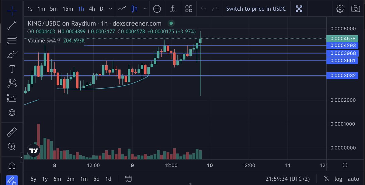 Break-out ✅

Now  sky is the limit

$KING @kingcoinsol