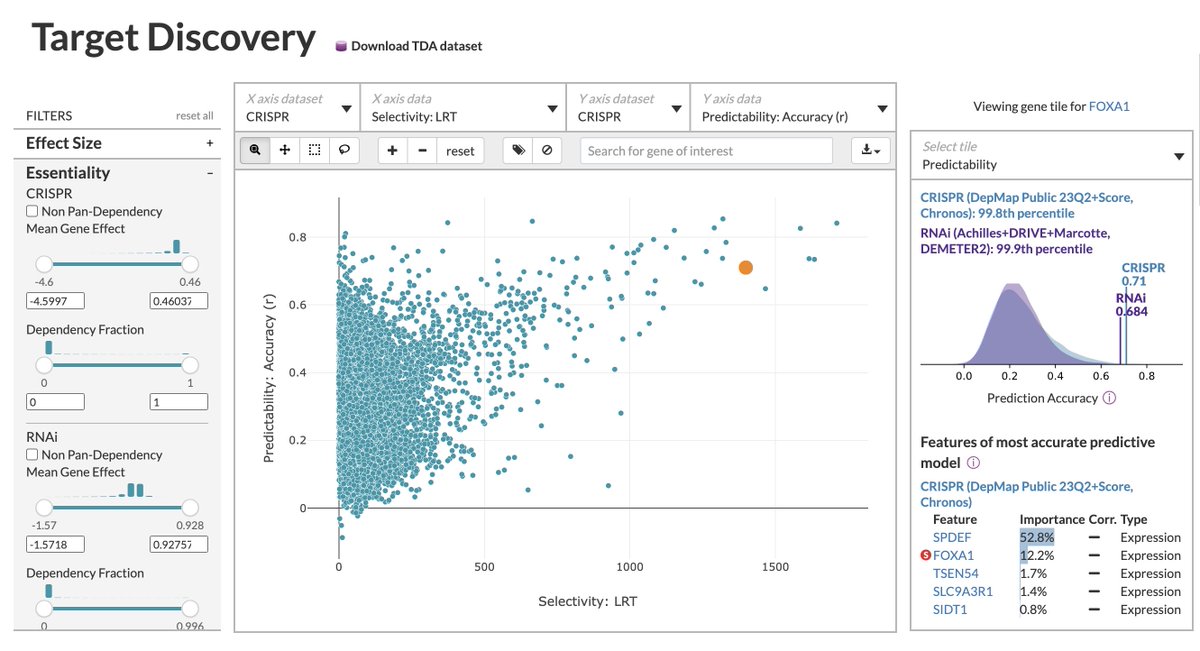 Use the new TD tool to identify novel genetic targets based on analyses of DepMap CRISPR and RNAi data! Sort or filter genes by pre-computed analysis metrics, including selectivity, predictability and biomarker class, and external annotations for target tractability.