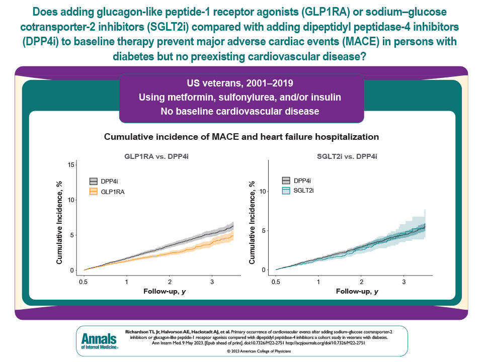 A study of older persons w/out #HeartDisease found use of #GLP1RA, but not #SGLT2i, reduced major adverse cardiac events compared w/ #DPP4i: ow.ly/KcY350OjnPQ @VanderbiltU