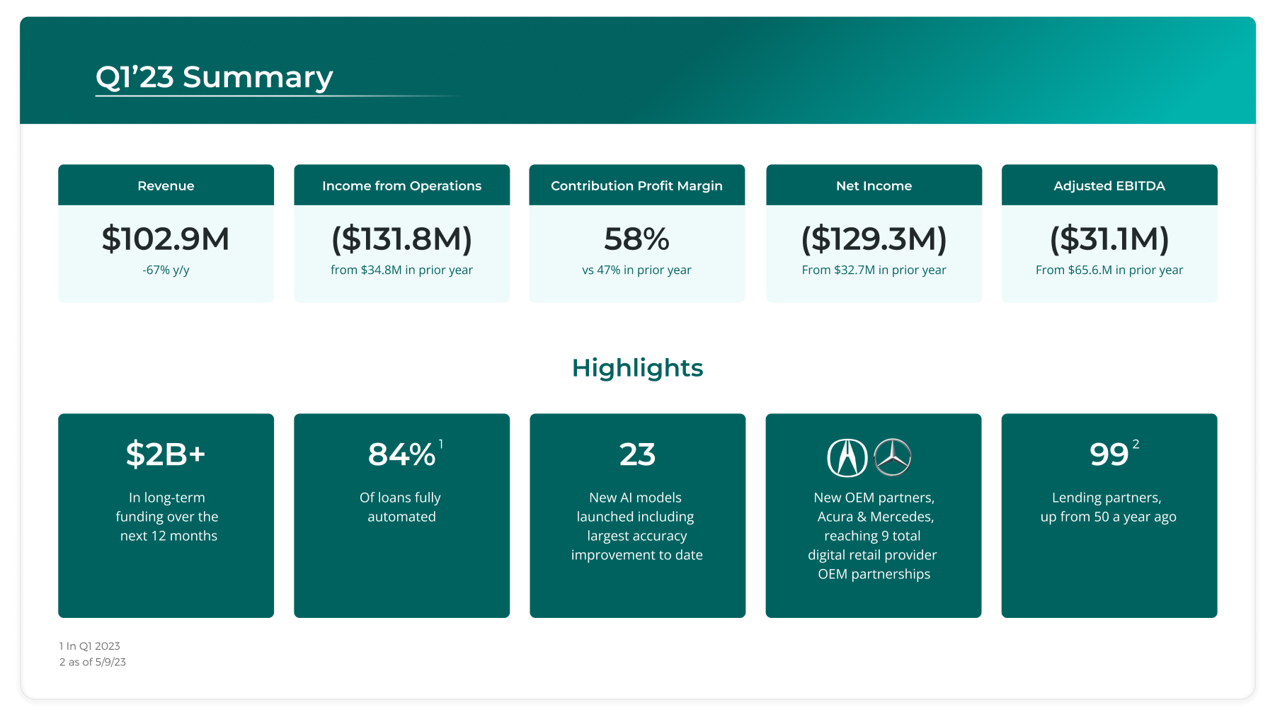 Upstart on Twitter "We’ve released UPST Q1‘23 earnings. Full details