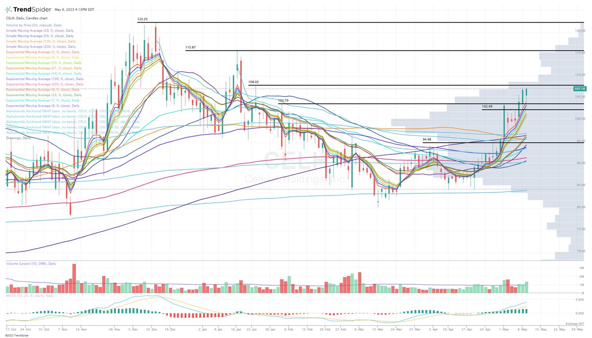 JonahLupton's tweet image. OMG!!!! $CELH just smashed earnings... celsiusholdingsinc.com/wp-content/upl…

Q1 revenues of $259.9M (up 95% YoY) vs estimates of $219.6M
Q1 gross profit of $114M (up 111% YoY)
Q1 net income of $34.4M vs estimates of $16.8M
Q1 EPS of $0.40 vs estimates of $0.21

$CELH is still on fire!!!!!…