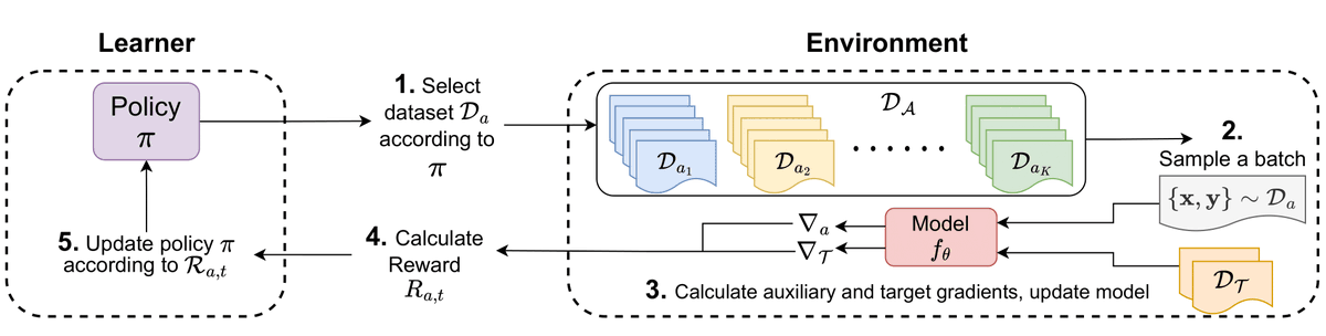 AlbalakAlon's tweet photo. In this new preprint, we (@colinraffel @WilliamWangNLP) draw  inpsiration from (1) exploration in RL and (2) data selection in supervised learning to develop algorithms that 🚀beat SOTA few-shot methods🚀

📜https://t.co/kJr7Lbb2dG
code: https://t.co/LpgrjxFXRO
1/4 https://t.co/TsIJzRPGkt