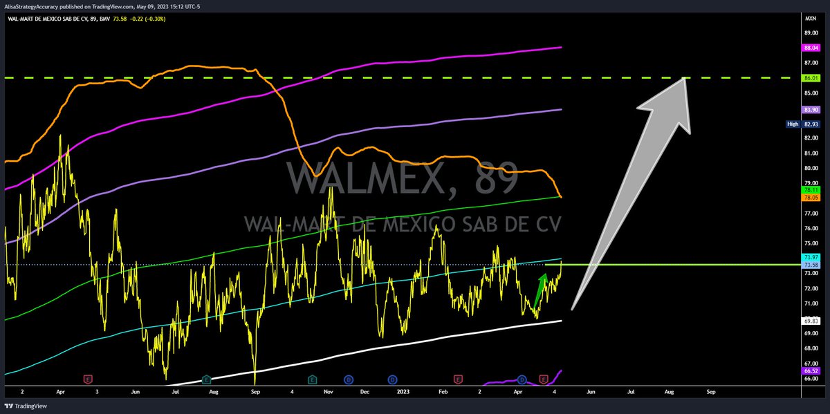 AlisaStrategy's tweet photo. #TRMX #TRMEX  #WALMEX

Proyección de corto plazo y la ubicación  que guarda con respecto a la proyección de mediano plazo!

Es muy importante aprender a reconocer ambos escenarios, para  saber todo el potencial recorrido que tiene nuestra posición y poder gestionar pacientemente! https://t.co/HumwDwy2dQ
