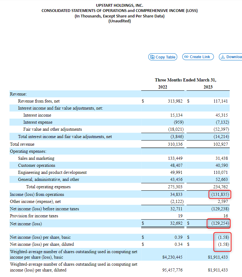 AyeshaTariq's tweet image. Apparently, all is well in $UPST land. 🤢

#exitliquidity

@Mayhem4Markets