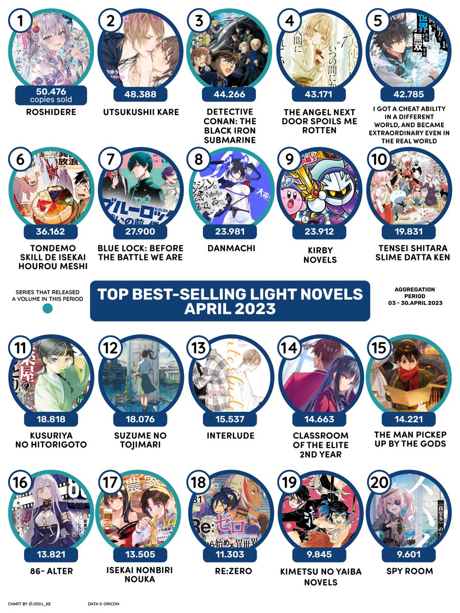On Twitter TOP Best Selling Light Novels Series In Japan March on-twitter-top-best-selling-light-novels-series-in-japan-march